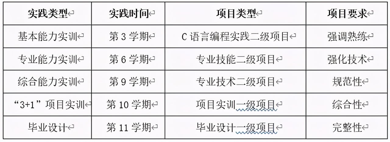 计算机科学与技术：大连东软信息学院国家级一流本科专业这样炼成