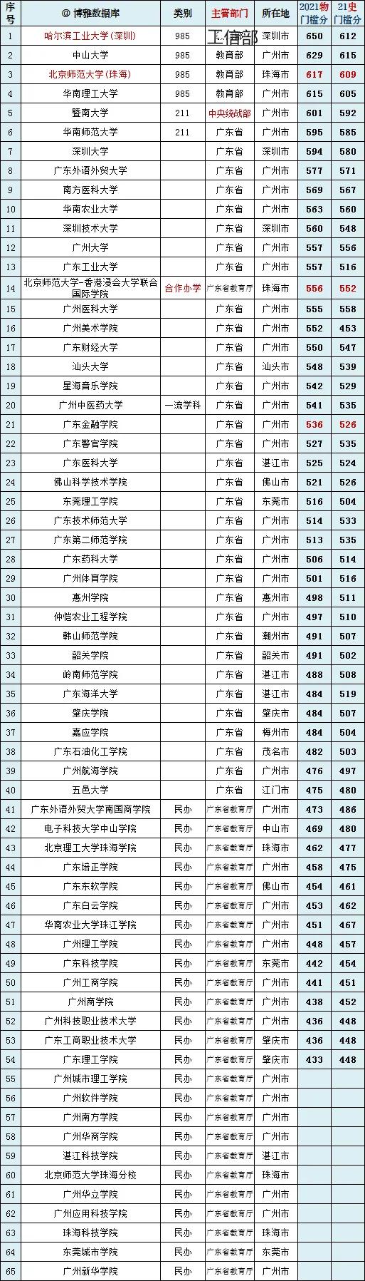 深圳的大学排名（广东高校权威排行榜更新）
