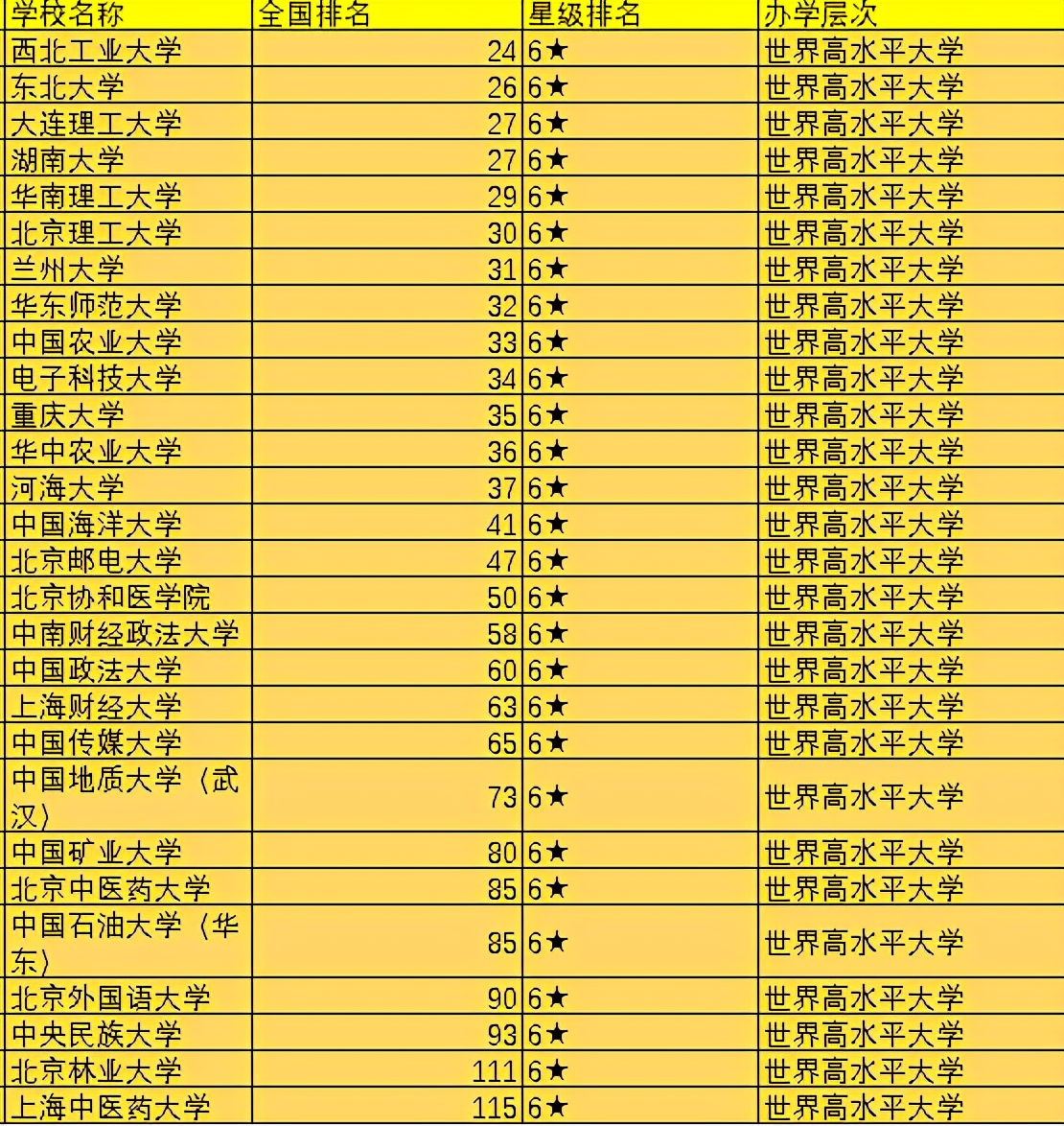 2021中国前100所大学排名出炉，可分为5档，你心仪的院校在几档？