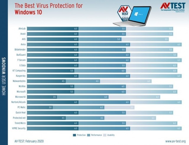 病毒都没了，杀毒软件还活着，Win 10最强杀毒软件是谁？