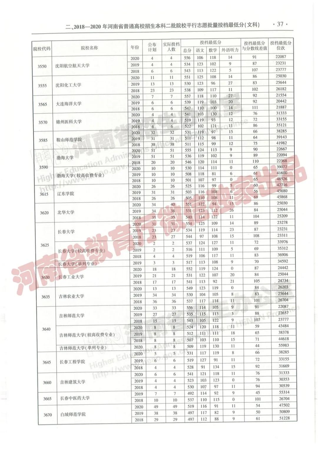 @报志愿必看！河南2018~2020各批高校投档线、位次对照表汇总