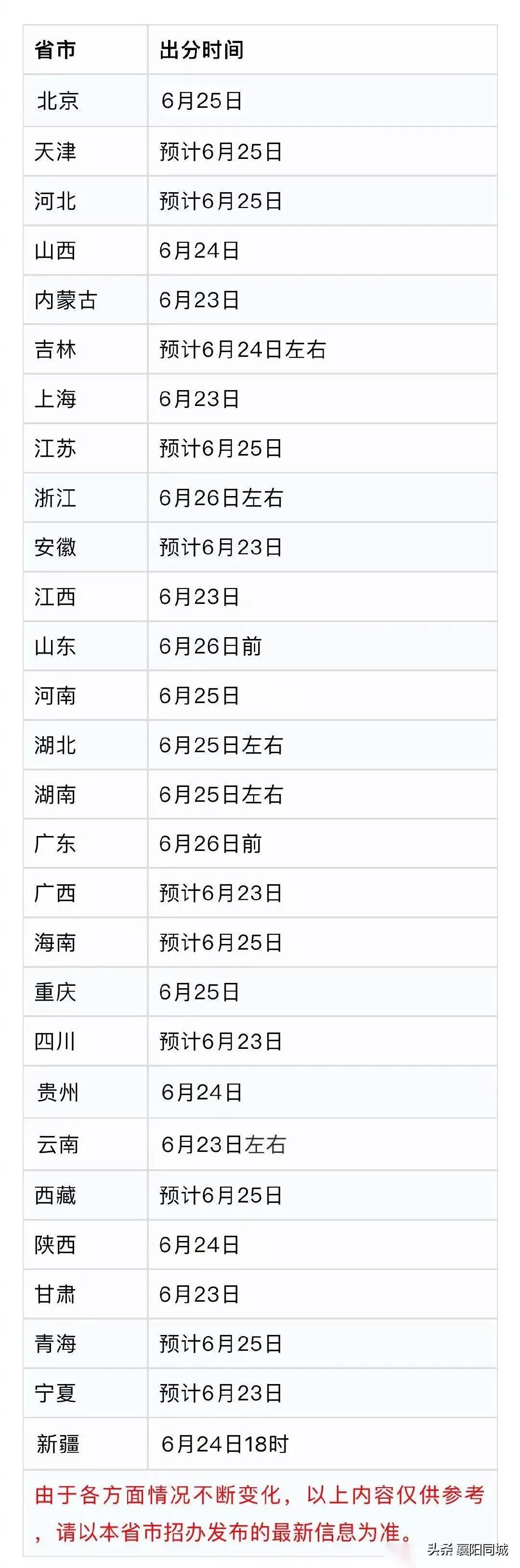 高考分数线在高考后多久出    (新疆高考和河南高考分数线差多少)