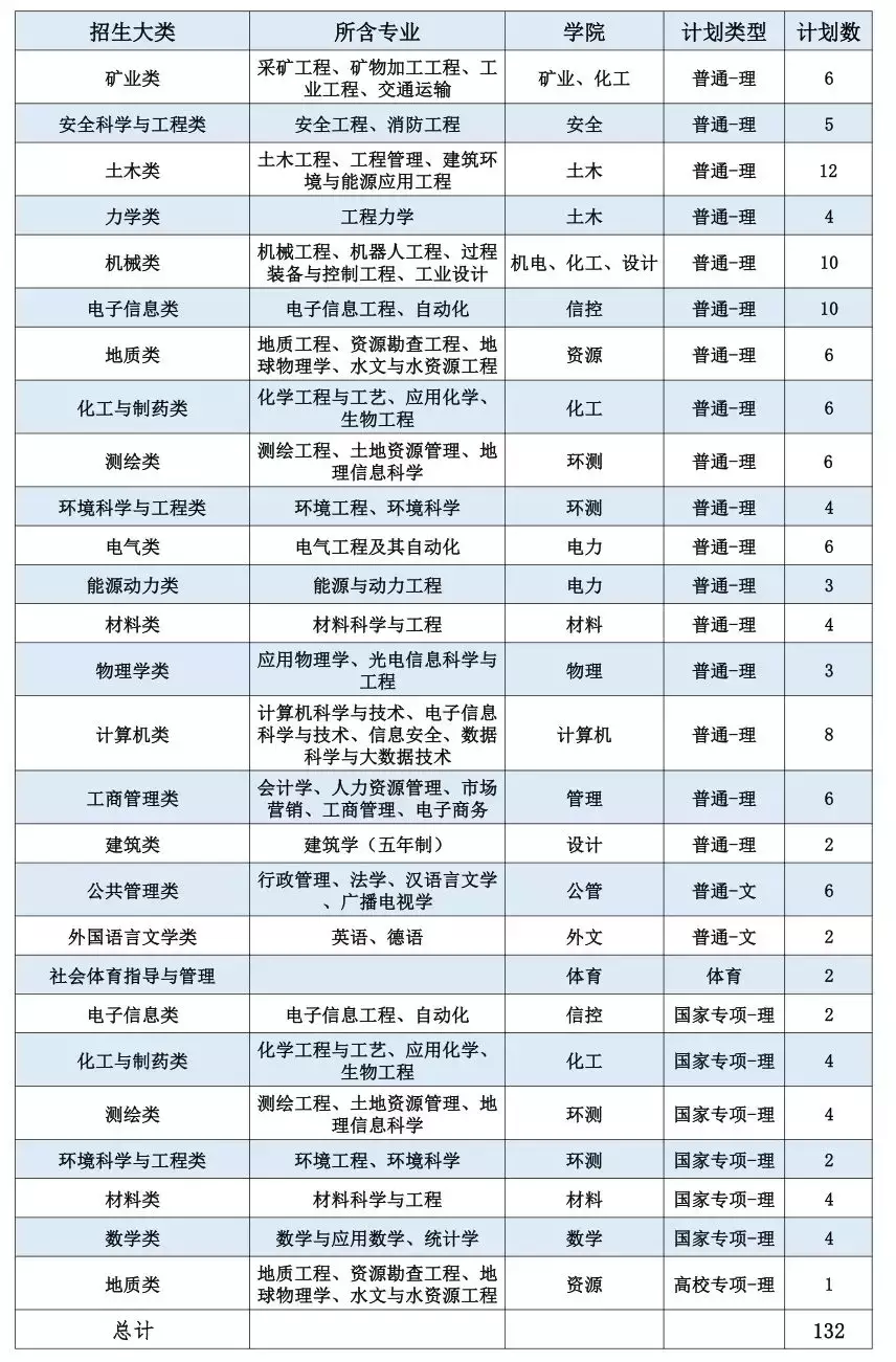 招收6300人！中国矿业大学2019年计划面向全国31省招生