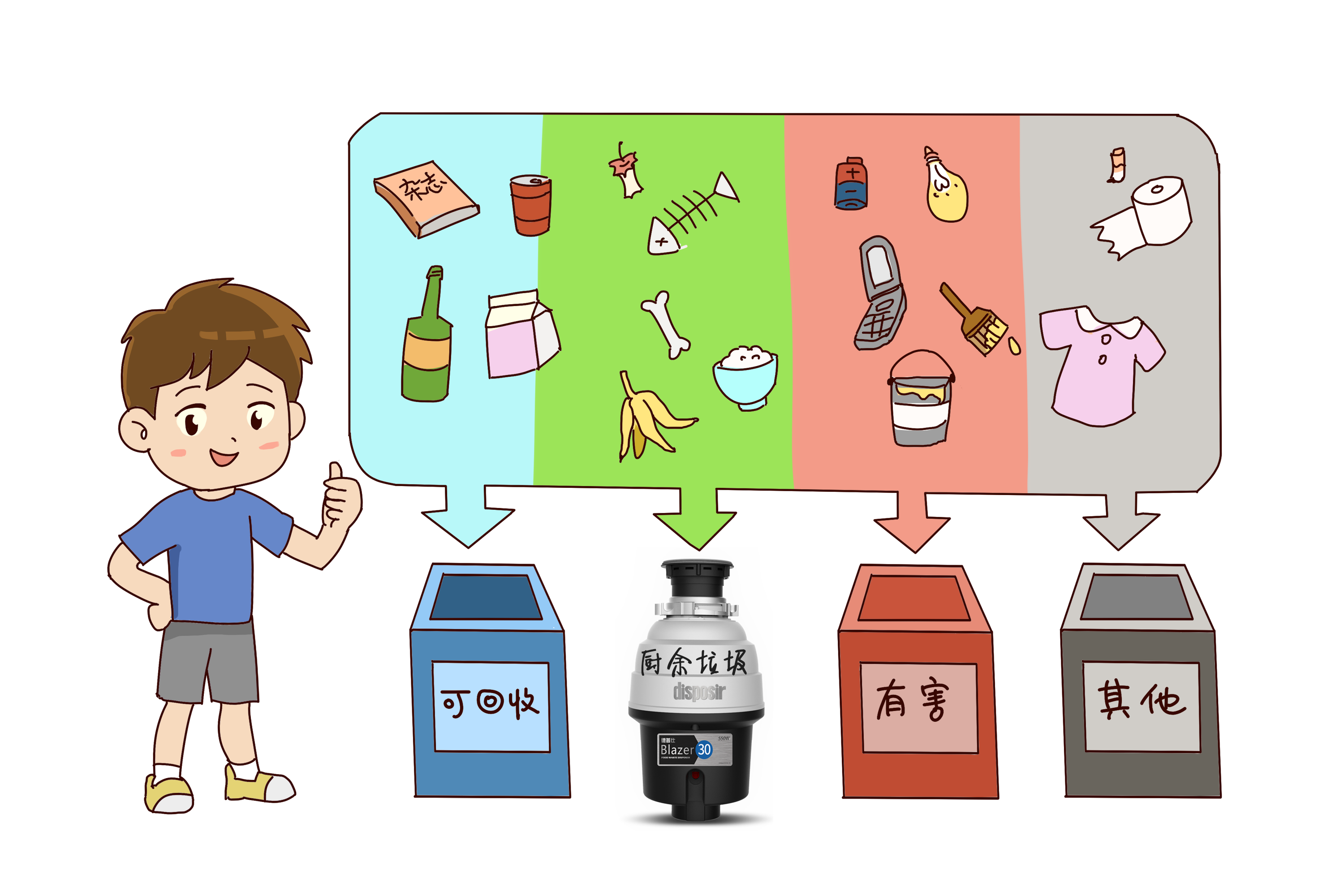 厨余垃圾处理器有没有用？怎么选购？关注这几个方面就够了