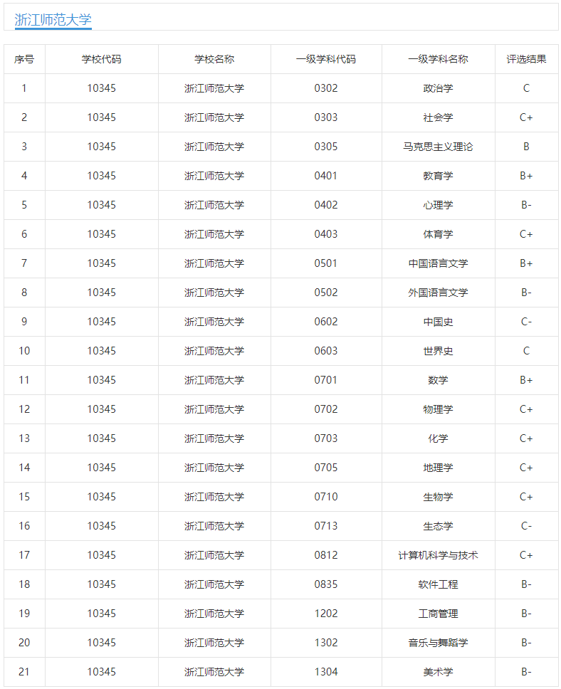 浙江师范大学2020年硕士研究生录取情况统计，调剂率偏高