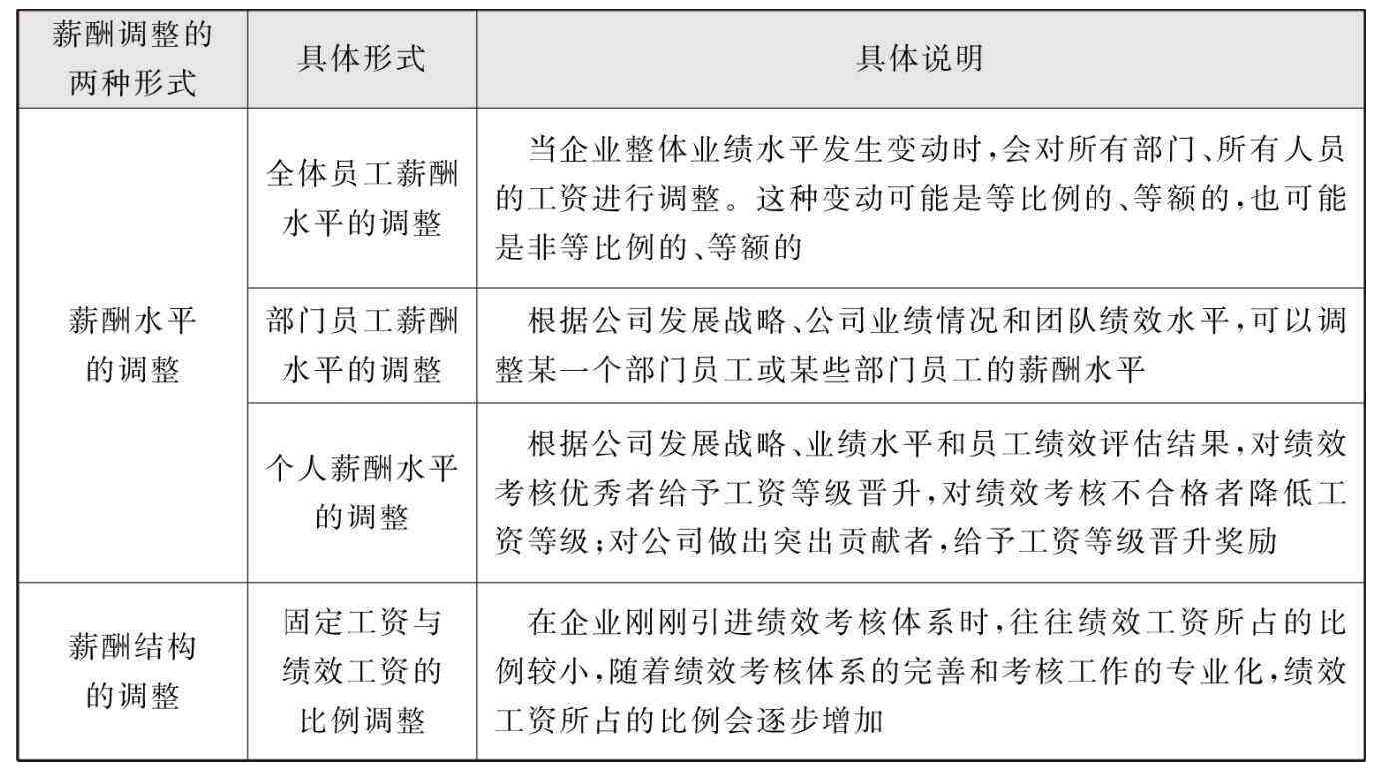 绩效结果与工资薪酬设计