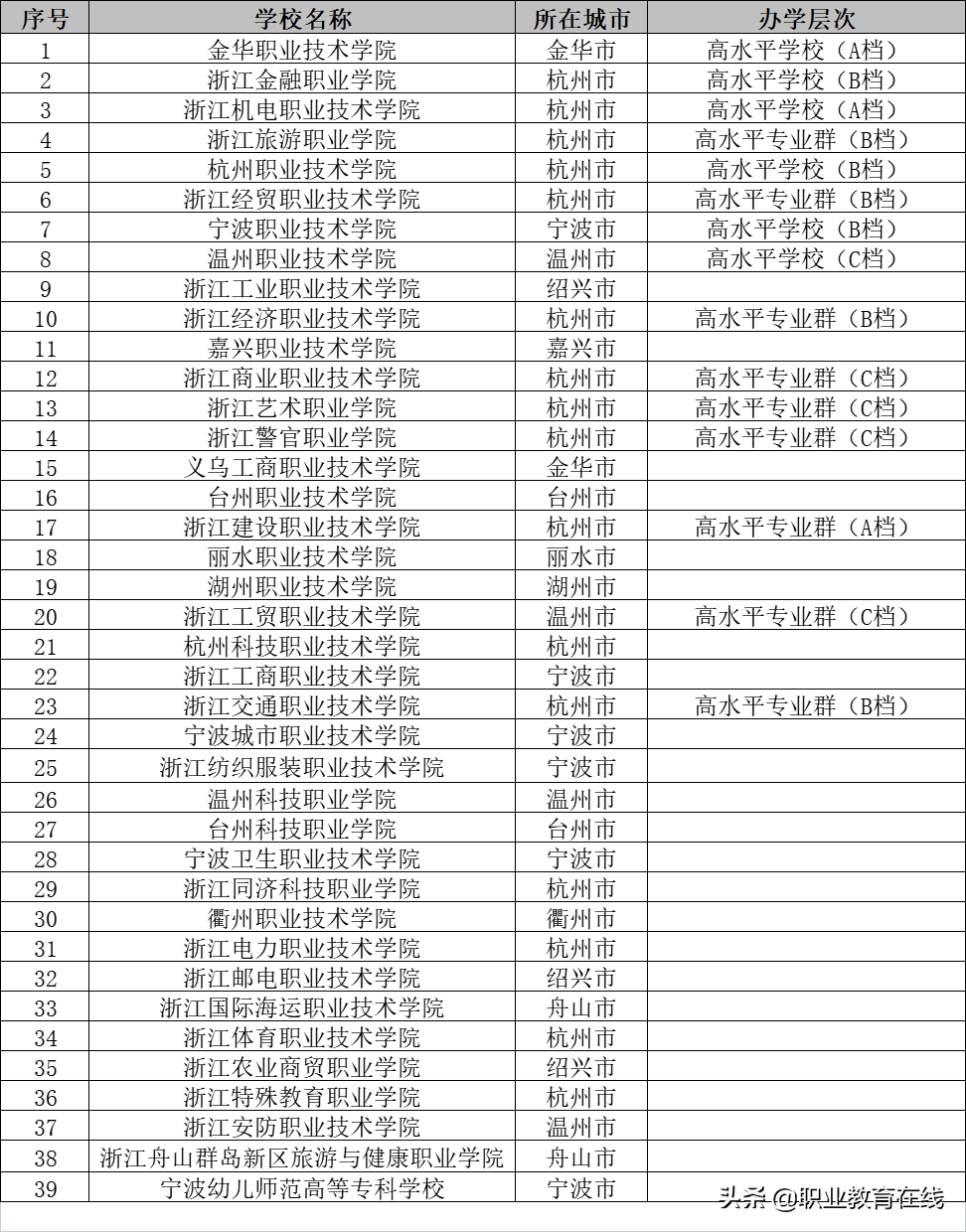 浙江省除了超强的浙江大学，还有哪些好大学？