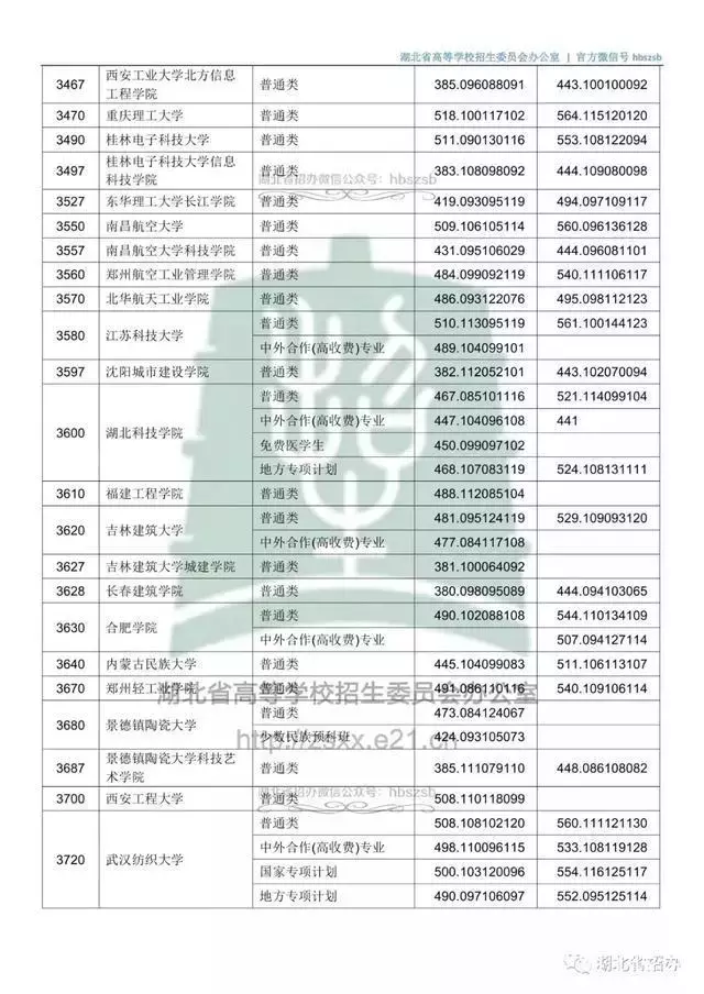 @黄冈考生：最新50所全国高校湖北预估录取分数线来了！附二本各院校去年在湖北录取分数线汇总