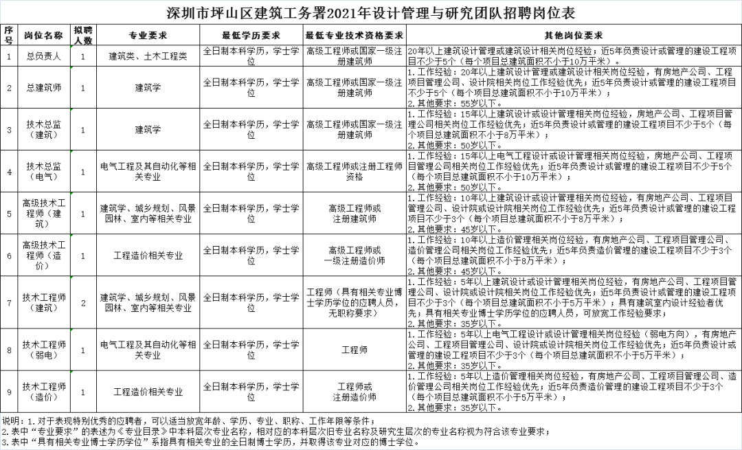 深圳招聘信息最新招聘2021，月薪过万，高中学历可报