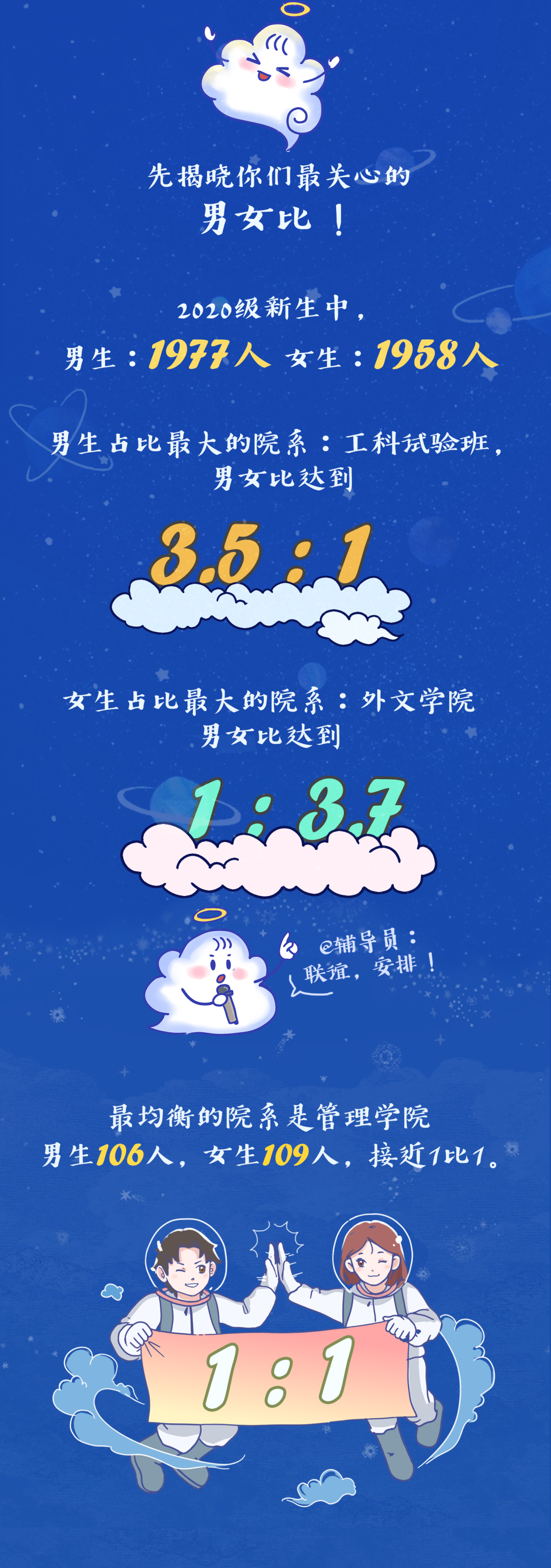 16所大学男女比例：电子科大最高，哈工大其次，复旦最均衡