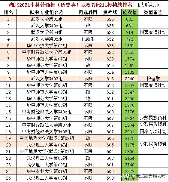 2021湖北本科批:武汉7所211投档线,物理类华科领先,历史类武大第1