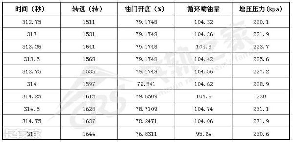 三拨人愣是没修好一辆车，车主抱怨连连，这师傅一个技术轻松拿下