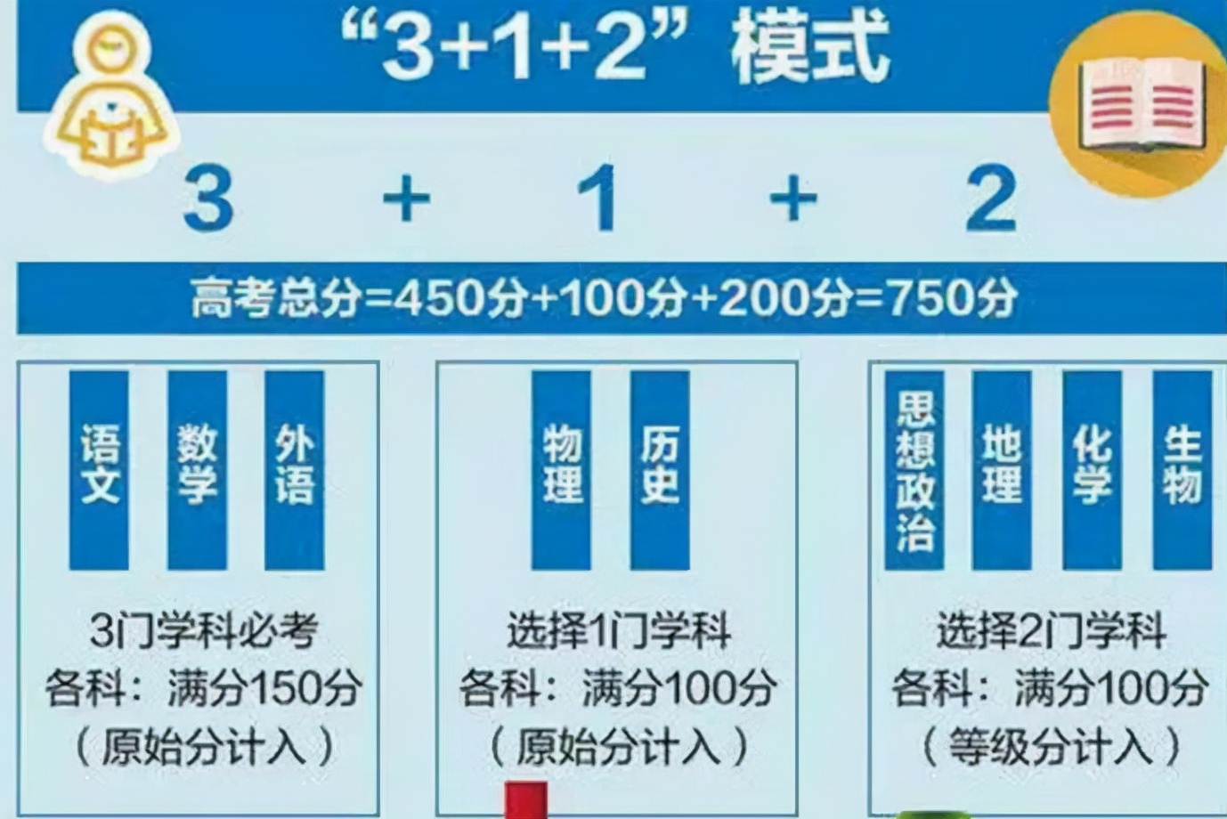 高考组合（新高考）