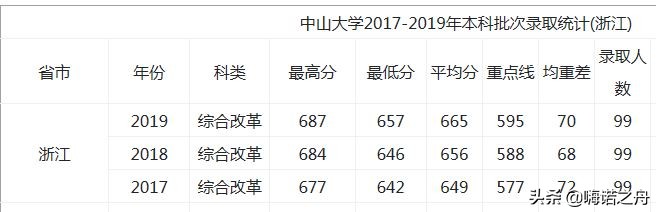 2017-2019年中山大学在各省录取分数线