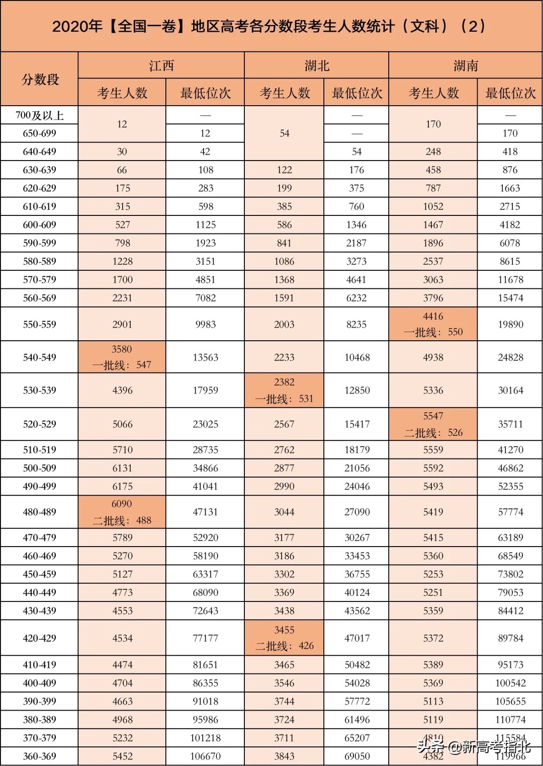 高考哪个分数段竞争最激烈