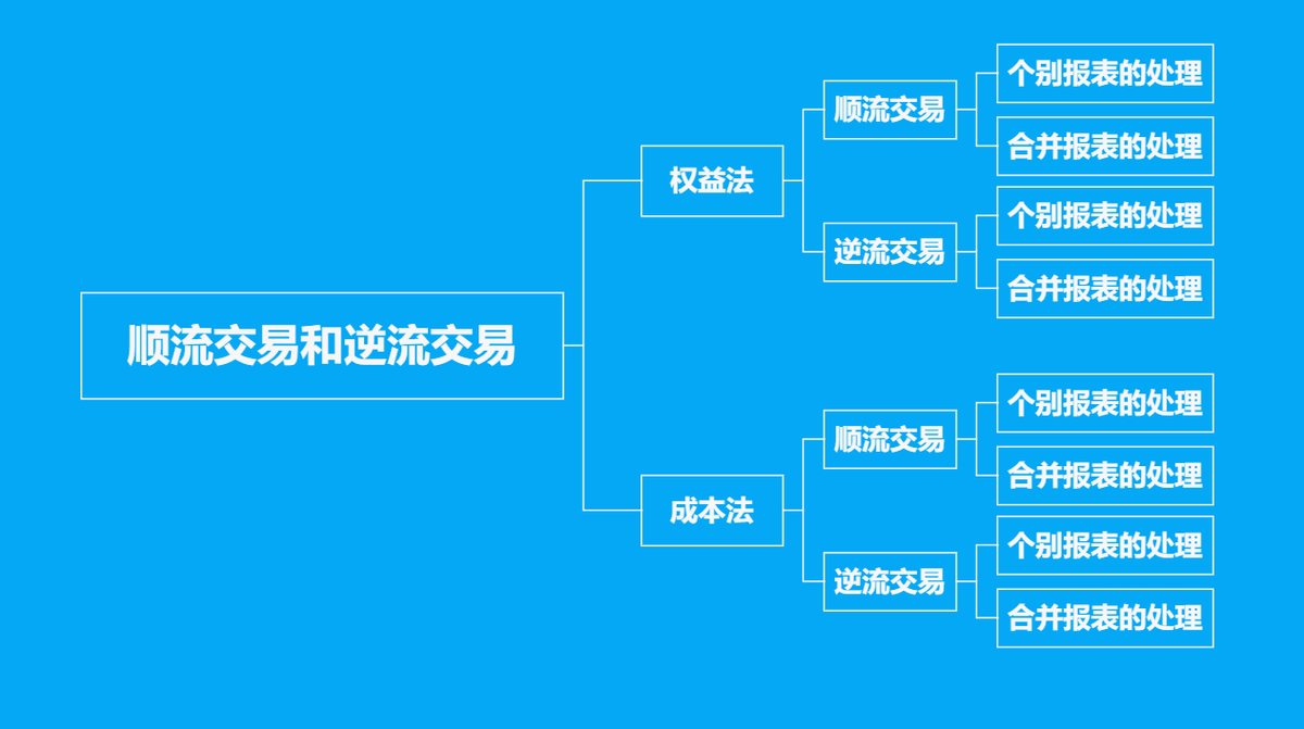 顺流交易,顺流交易和逆流交易的区别