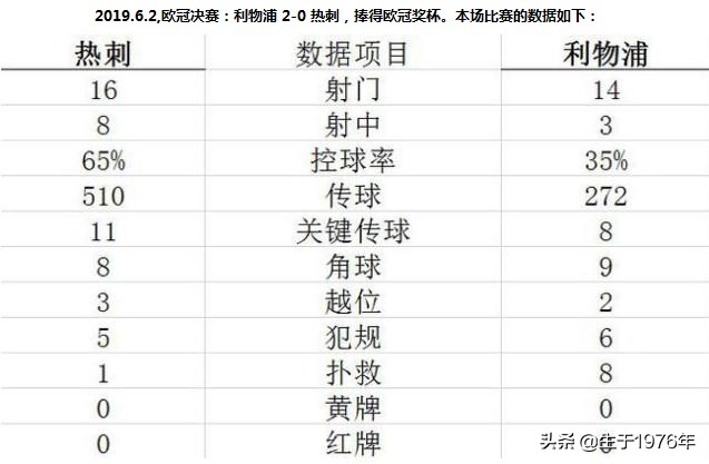 18-19欧冠冠军是哪个队(2018-2019赛季欧冠冠军--利物浦，冠军之路全纪录)