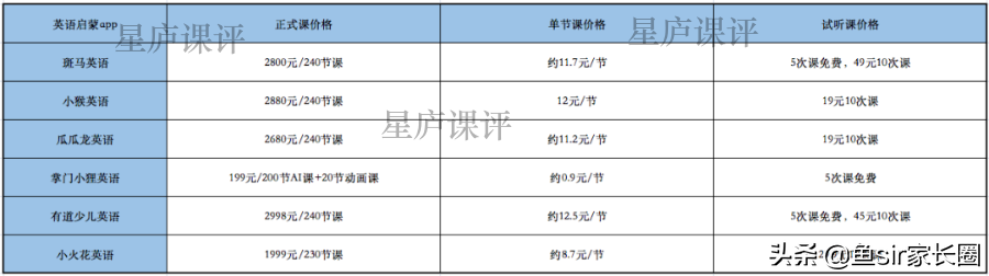 瓜瓜龙英语最新测评：体验课低至1.9元，买了个寂寞？