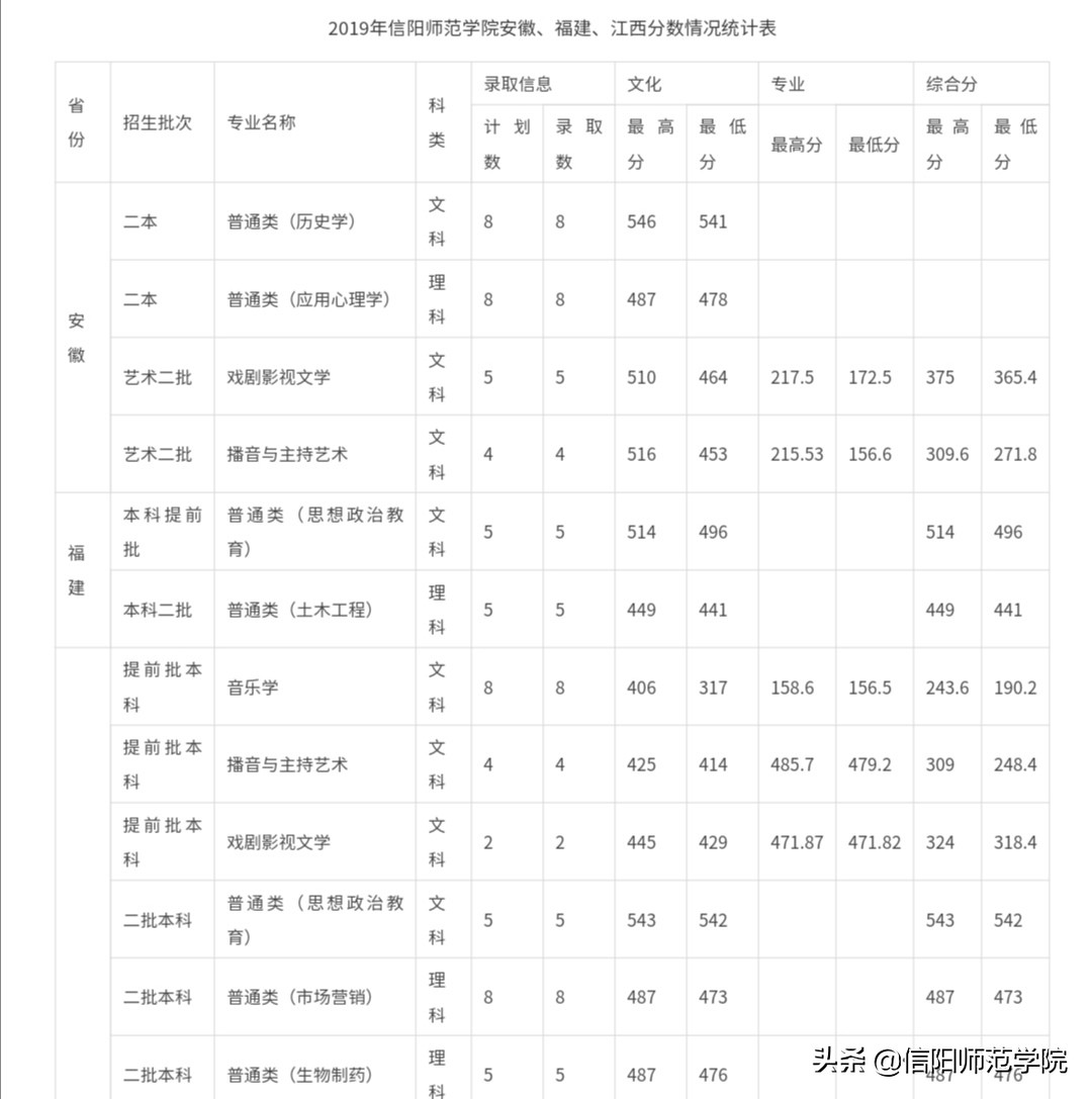 报考信阳师范，官方给你往年分数线及2020年招生计划