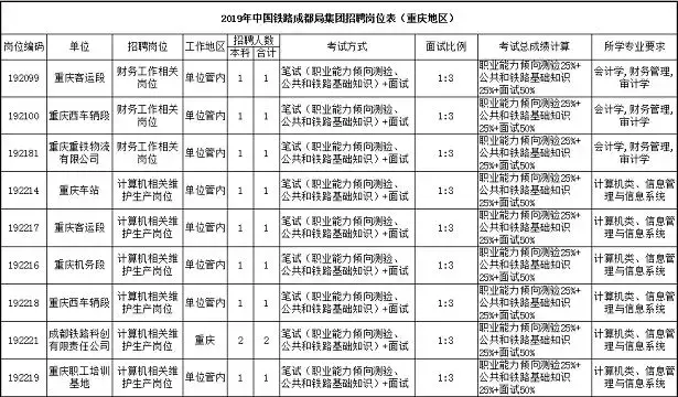 重庆铁路局招聘（2018中国铁路局重庆岗位已出）