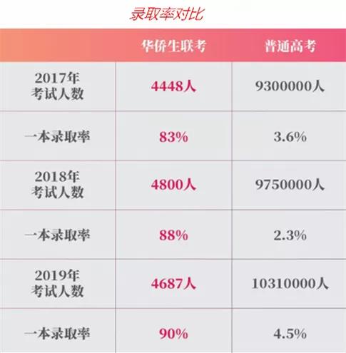 华侨生优势升级：不仅可以400分上清北，还能免笔试申请研究生