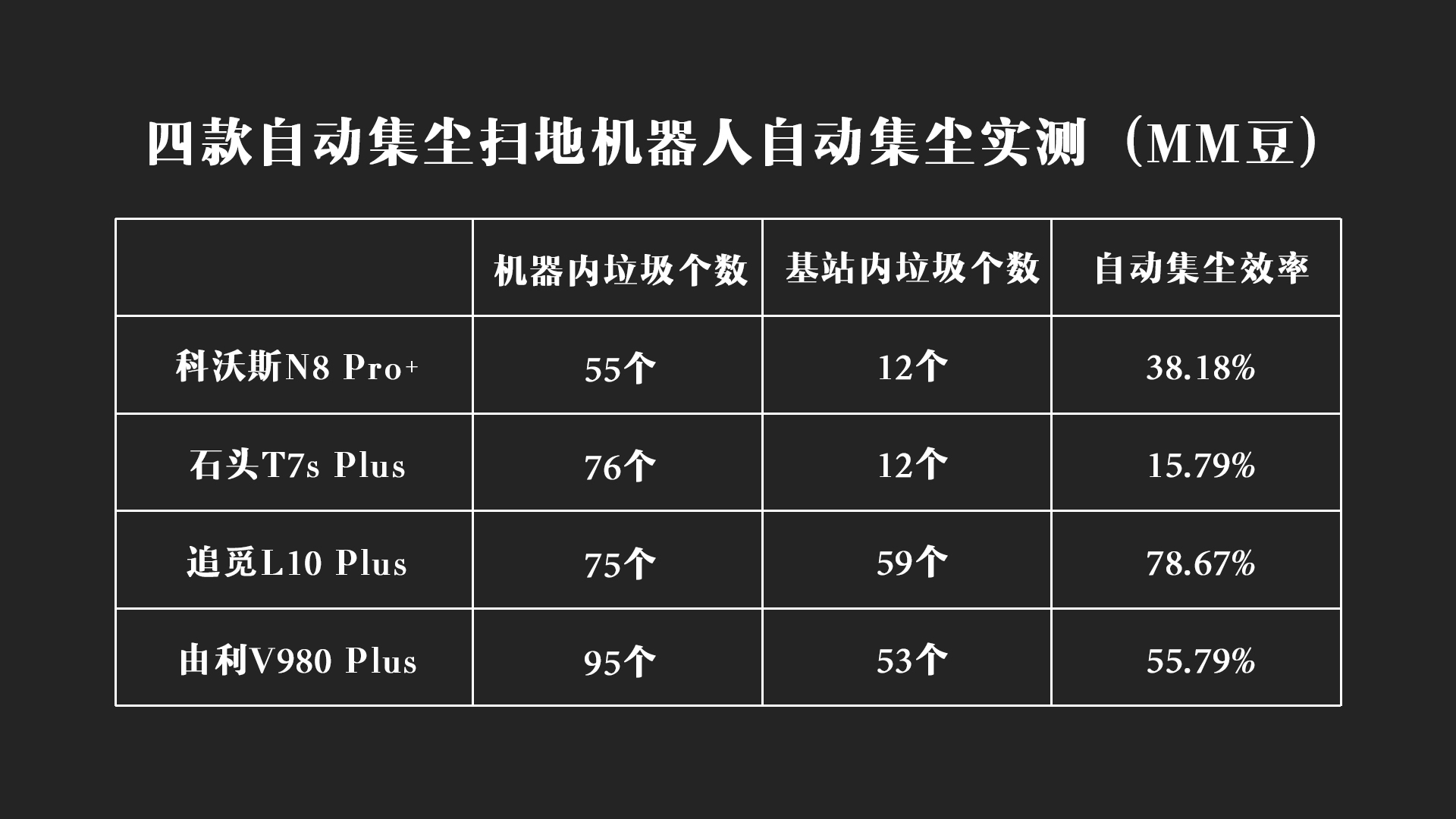 2021年自动集尘机器人对比测试！科沃斯、石头、追觅、由利