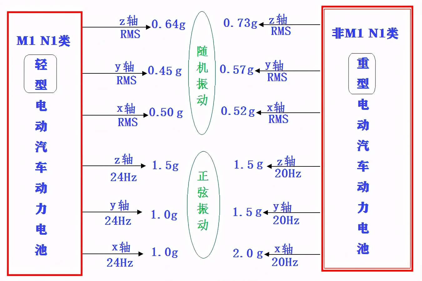 动力电池标准GB 38031中振动试验的剖析