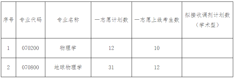 山东大学2020考研招调剂生，12个学院，需300多调剂生