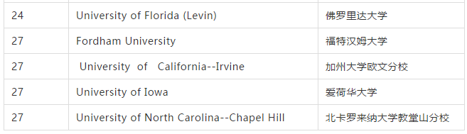 2021年 | U.S.NEWS美国最佳研究生院排名