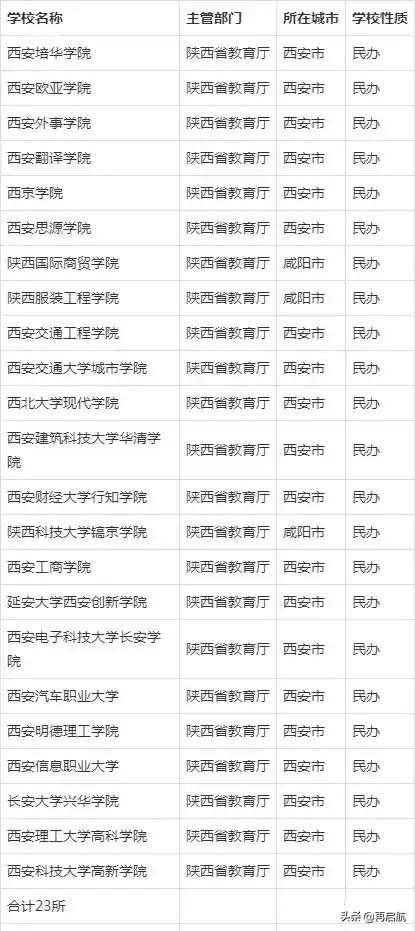 陕西！96所高校，公办本专64所，民办32所！一招分清民办