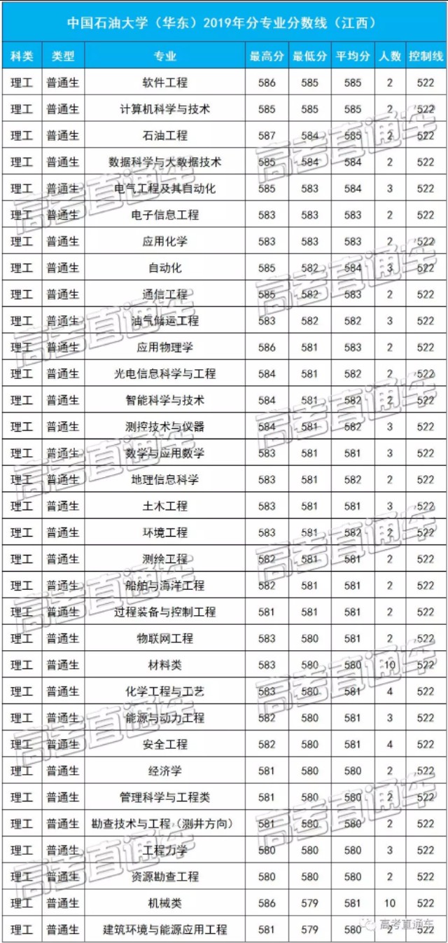 中国石油大学（华东）2019各省分专业分数线，你离心仪专业差几分