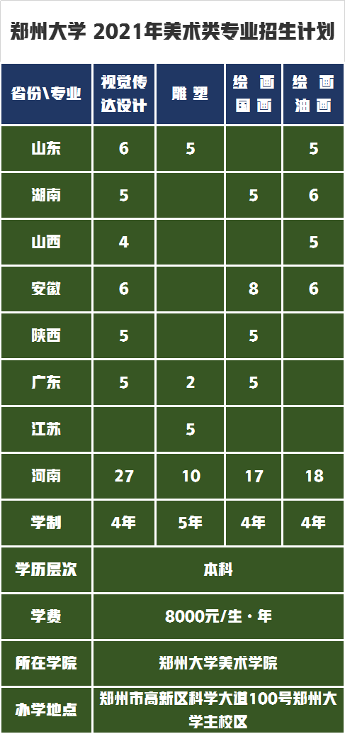 升级为世界一流大学建设高校，郑州大学艺术类专业录取分数线