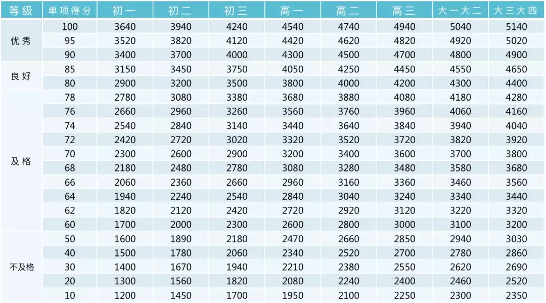 小学、初中、高中，各学段体测项目指标及评分标准大集合