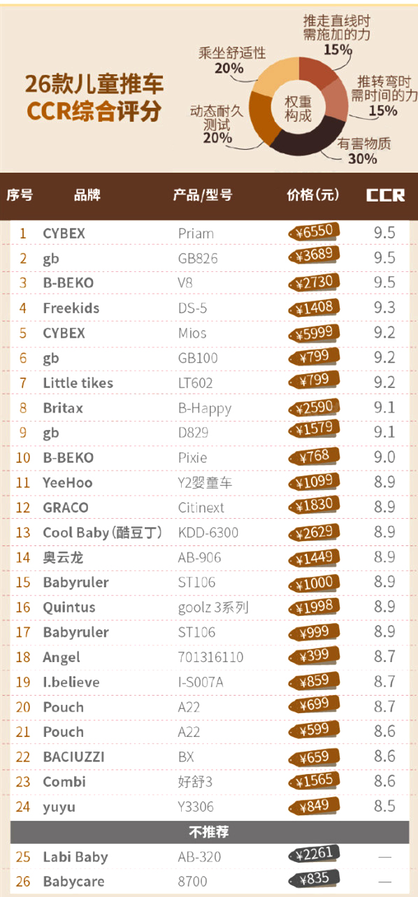 儿童推车测评，提醒大家真的不用挑贵的
