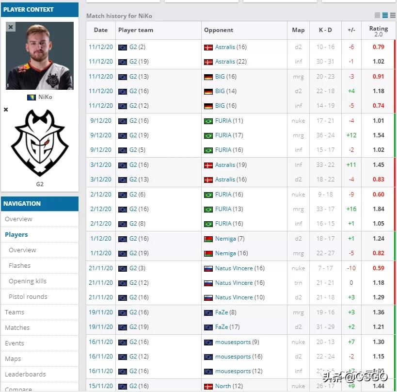 「CSGO杂谈」一顿操作舞舞圈圈，2020职业变阵你看懂了吗