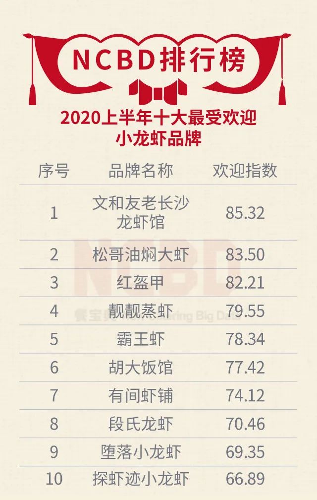 2020上半年十大最受欢迎小龙虾品牌排行榜