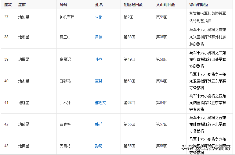 水浒传108人物绰号(水浒中108将绰号和真名你能对应多少呢？)