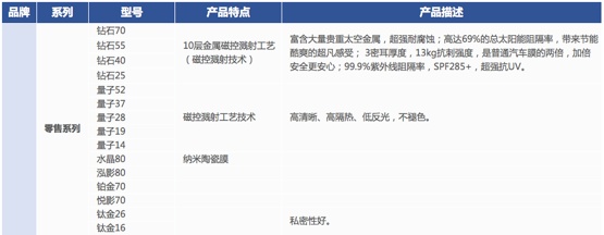 6000字，一篇彻底搞懂「车膜」知识和产品！（推荐收藏细读）