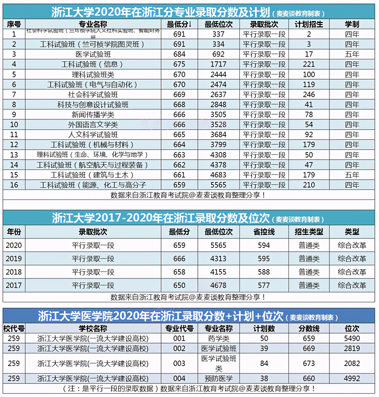 985分数：浙江大学2020年在浙江各专业录取分数及计划公布