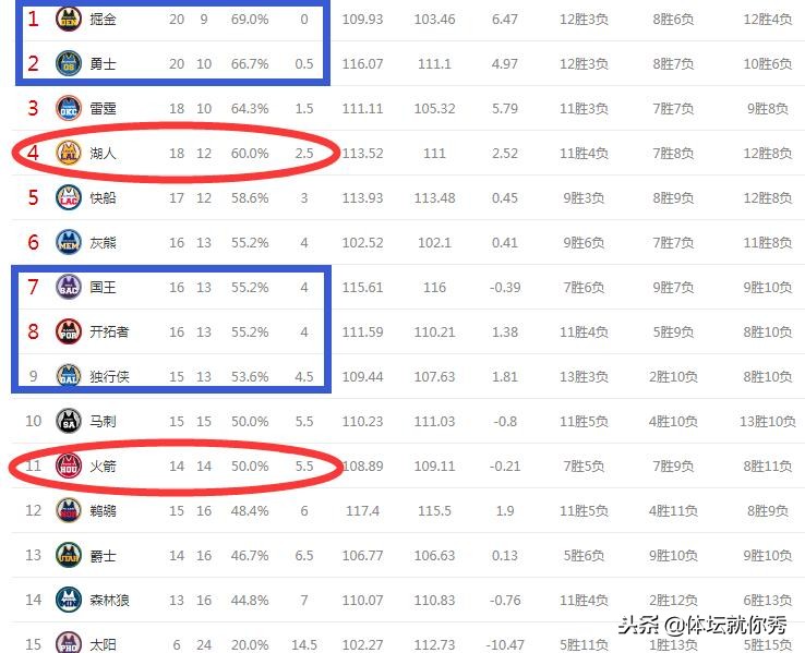 nba球队为什么这么狂野(狂野西部有多乱？赢1场升2位，输1场降3位，不打比赛也能升1位)