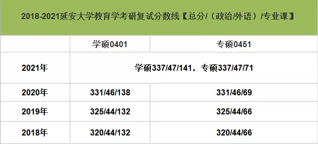 延安大学2021年教育学复试详解（附分数线、拟录取名单）