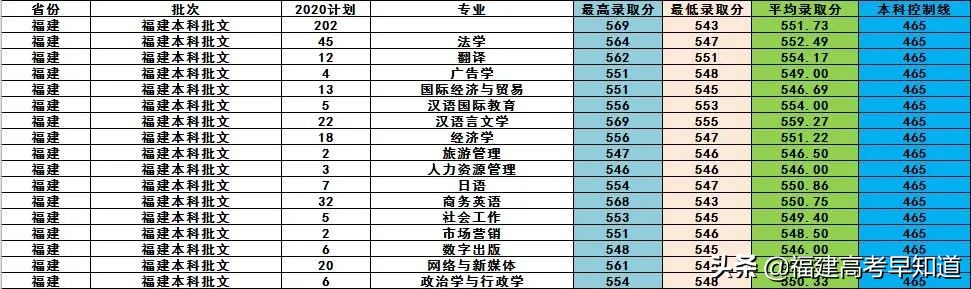 最新！福建省38所本科大学2020年专业录取分公布