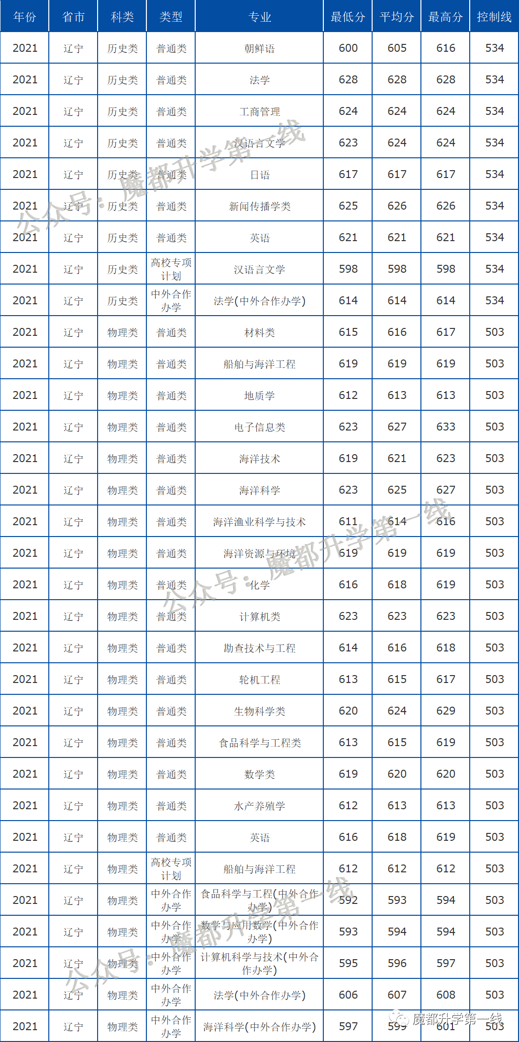 2021年中国海洋大学在各省招生计划及分数线汇总