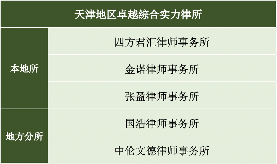 区域性律所哪家强？《商法》告诉你答案