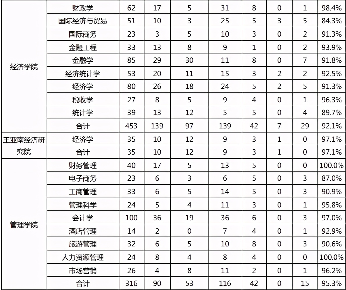 填志愿：厦门大学、中央财经大学、对外经济贸易大学，该怎么选？