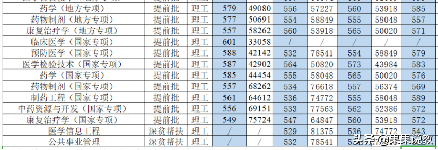 2021高考四川高校解读之成都中医药大学篇（附前几年录取分数线）