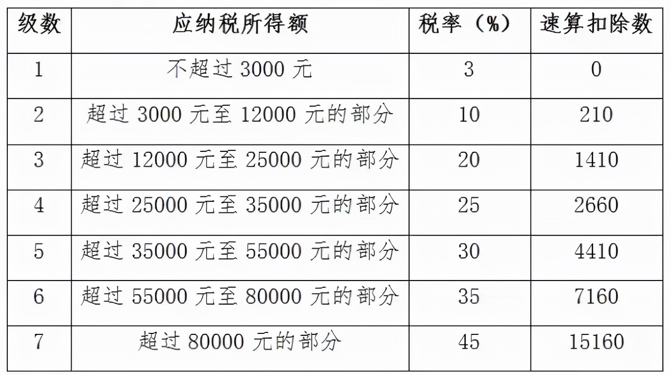 年终奖纳税方式要变，今年有可能是你拿的最多的年终奖了