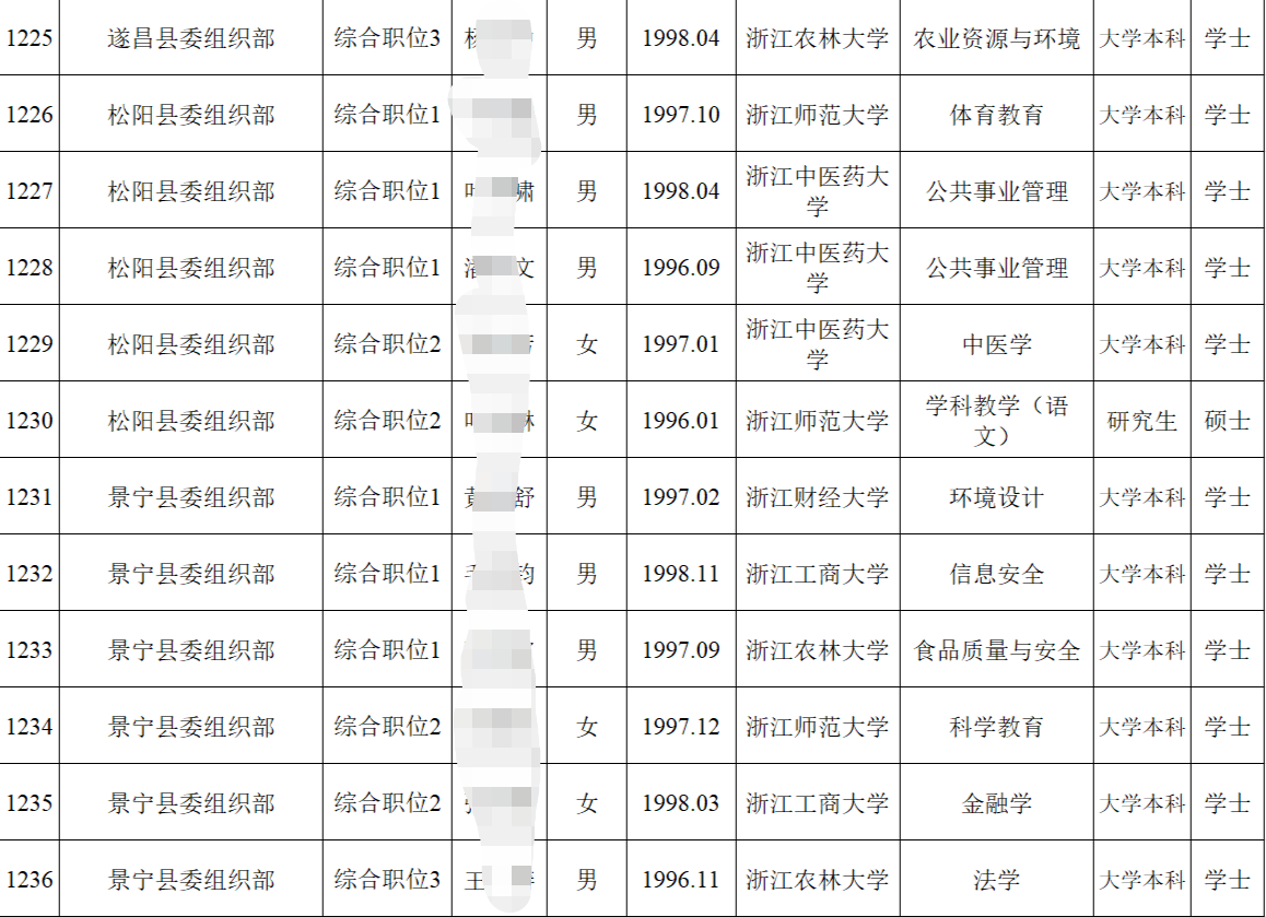 浙江省选调1236人，本土院校占据优势，985名校生势单力薄