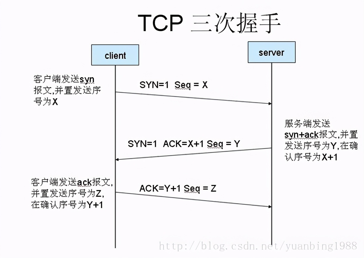 一次安全可靠的通信——HTTPS原理