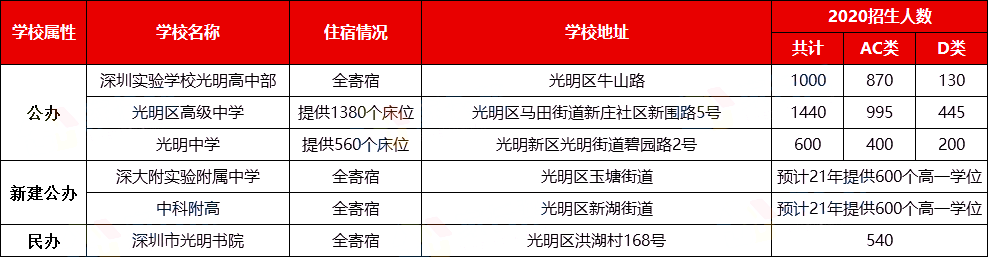 深圳十区公办高中汇总，哪个区学校最多？及最新开放日消息